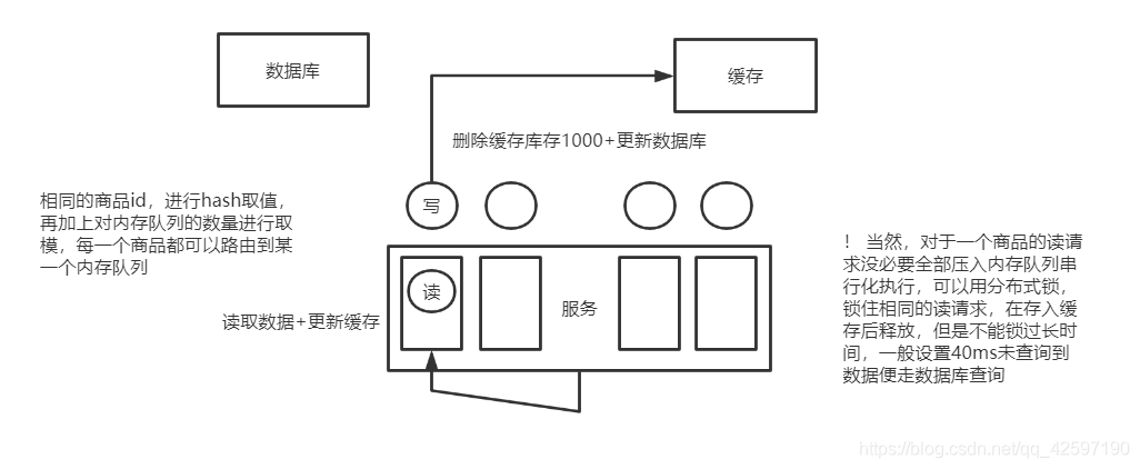 内存队列解决双写不一致