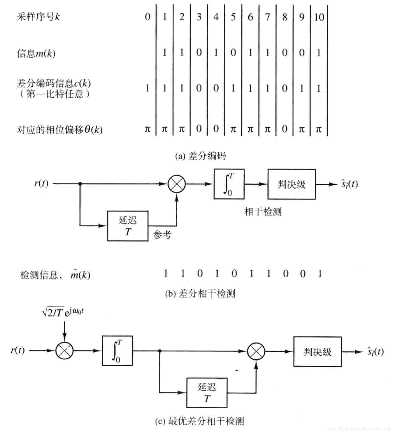 4.16-差分PSK（DPSK）