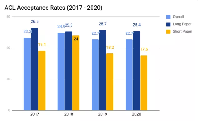 Acl 2020投稿论文超3000篇 中国投稿量第一 录取率却未进前10 Yizhen Nlp的博客 Csdn博客