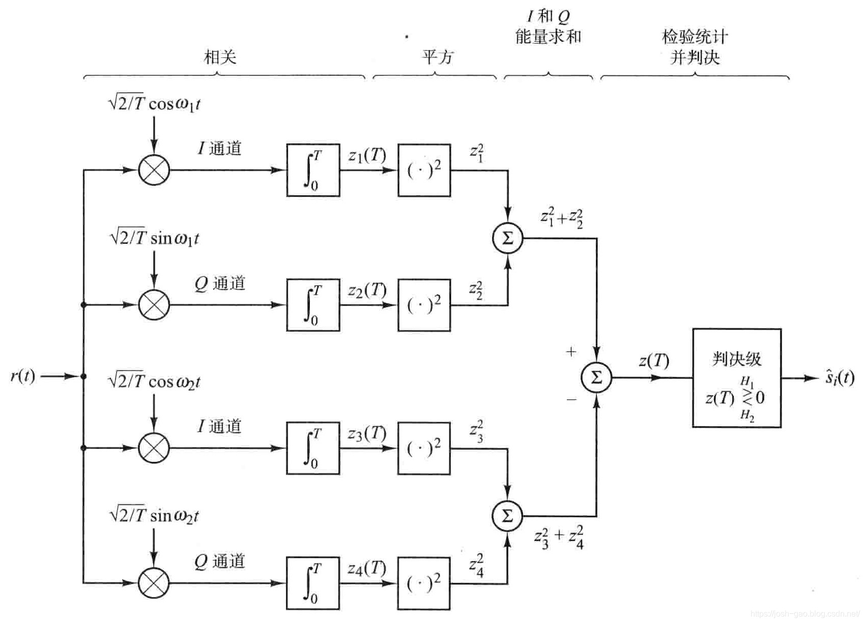 4.17-正交接收实现框图