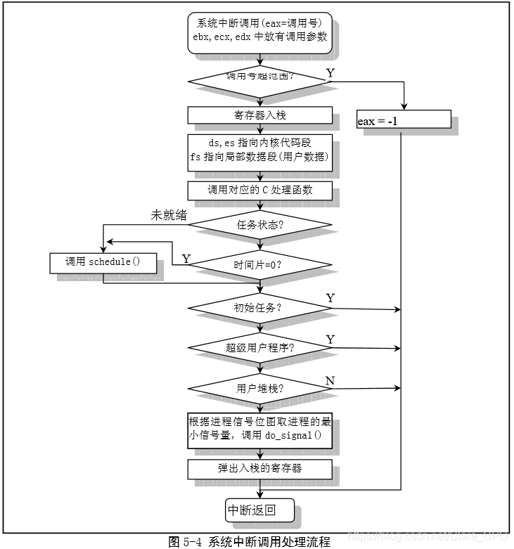 中断调用