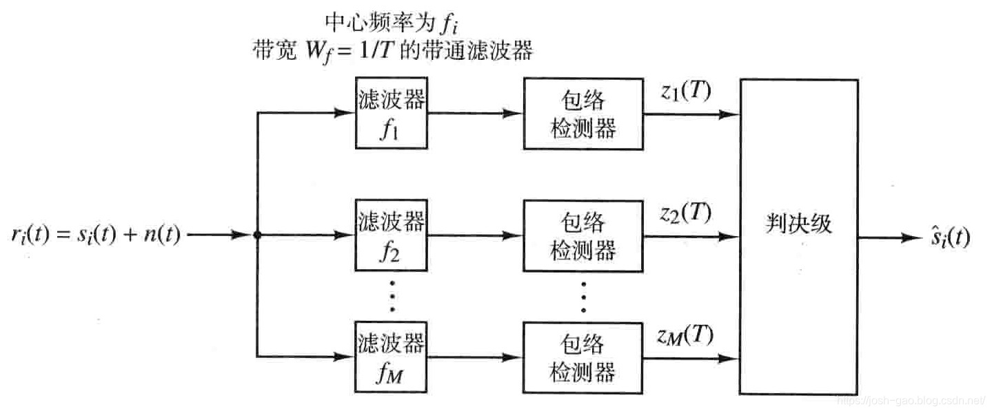 4.18-对FSK进行非相干包络检测实现框图