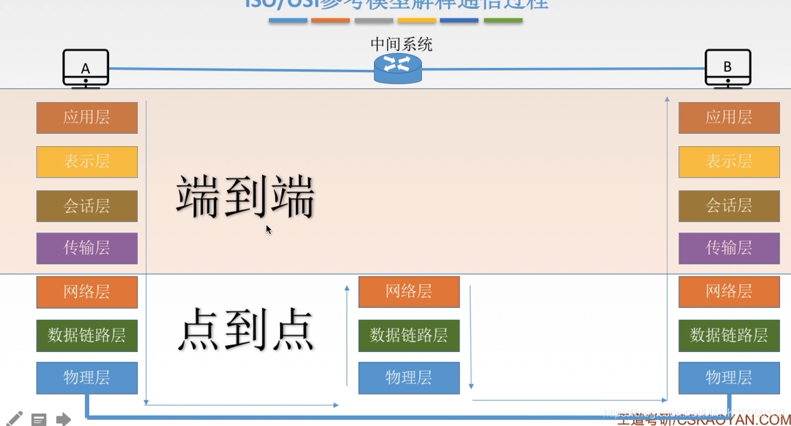 计算机网络总结MARK19960120的博客-