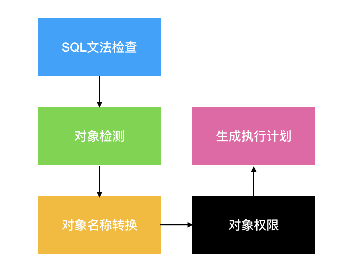 MySQL 优化笔记：Explain、Profiles、PerformanceSchema、Trace 优化器追踪笔记Fantasy！-