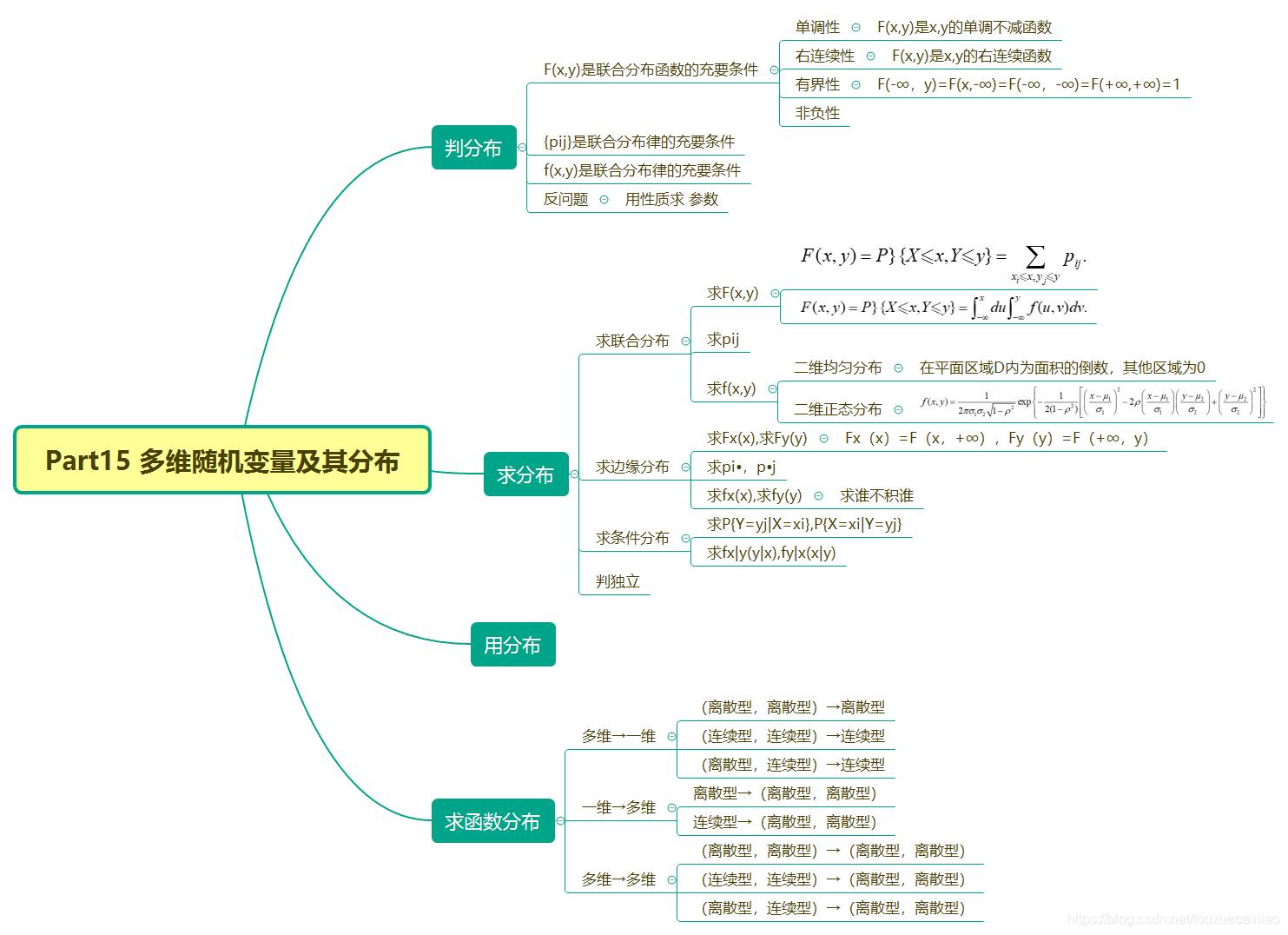 多维随机变量及其分布