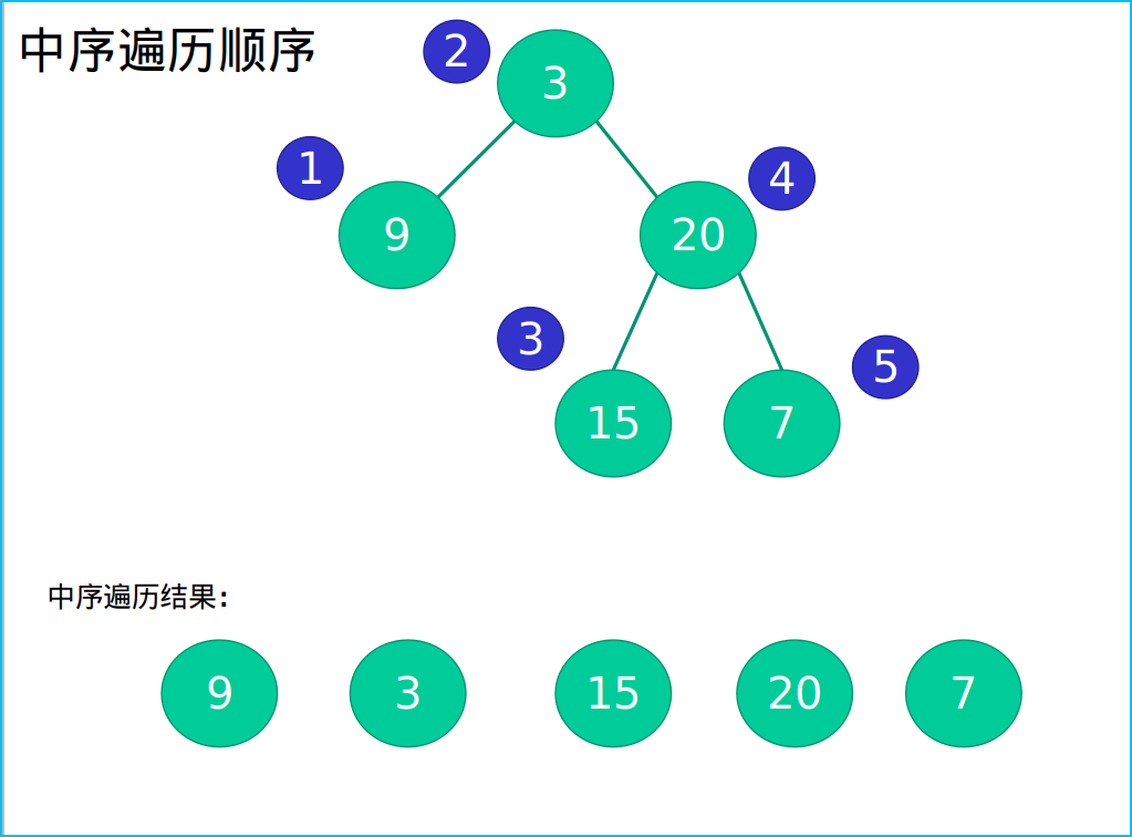 我是怎么一步一步调试出来二叉树的遍历(超精彩配图),二叉树遍历再也不用愁了郑晖的博客-