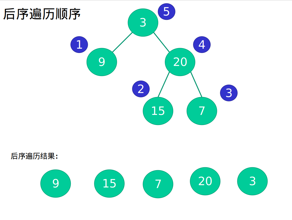 我是怎么一步一步调试出来二叉树的遍历(超精彩配图),二叉树遍历再也不用愁了郑晖的博客-