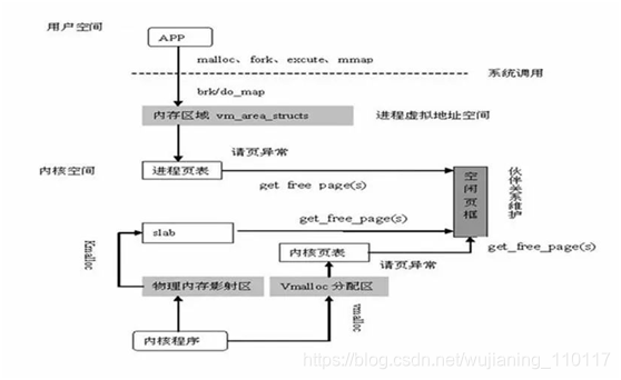 linux 内存分析 watermark,type_ZmFuZ3poZW5naGVpdGk,shadow_10,text_aHR0cHM6Ly9ibG9nLmNzZG4ubmV0L3d1amlhbmluZ18xMTAxMTc=,size_16,color_FFFFFF,t_70