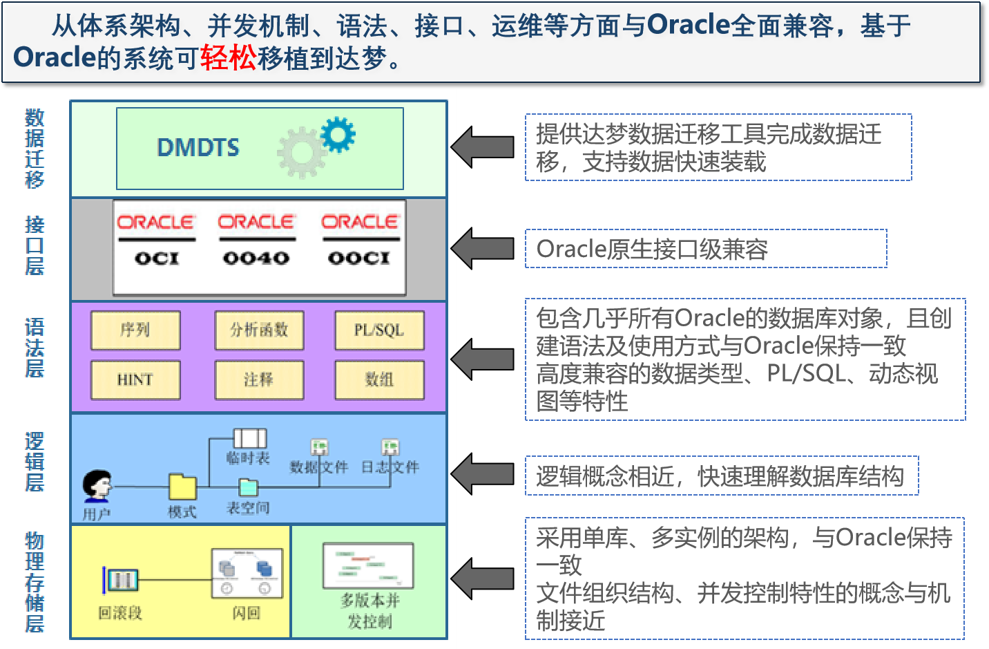 为什么DM是最适合在关键领域去“O”的数据库龙山溪笔记-为什么dm是最适合在关键领域去o的数据库