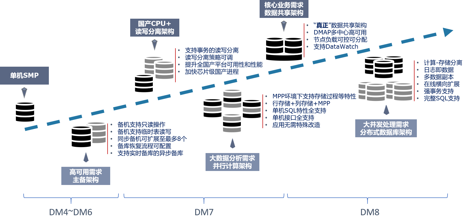 为什么DM是最适合在关键领域去“O”的数据库龙山溪笔记-为什么dm是最适合在关键领域去o的数据库