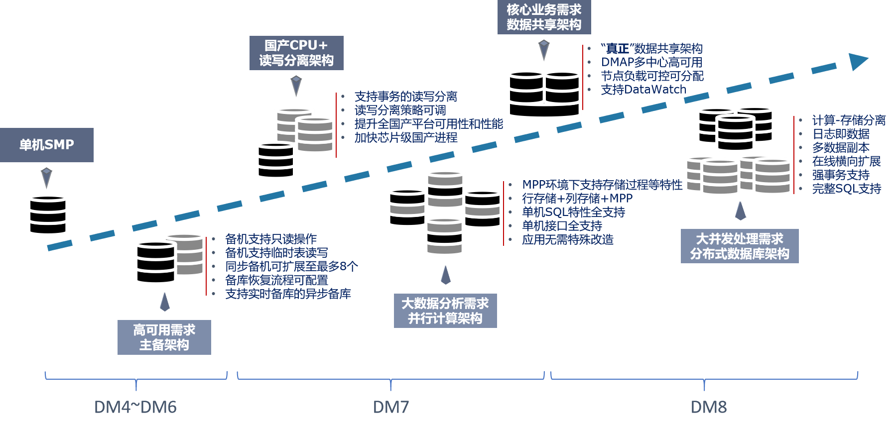 为什么DM是最适合在关键领域去“O”的数据库龙山溪笔记-为什么dm是最适合在关键领域去o的数据库
