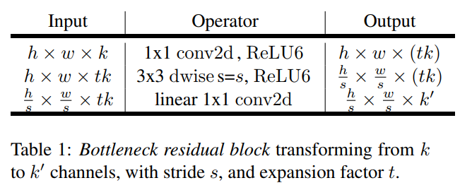 【轻量级网络系列三】MobileNetV2: Inverted Residuals and Linear Bottlenecks论文总结