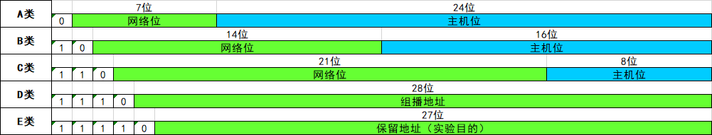 IP地址的划分（A/B/C/D/E）类