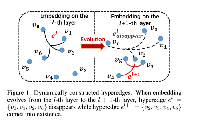 论文笔记:DynamicHypergraphNeuralNetworks_dynamic hypergraph neural networks ...
