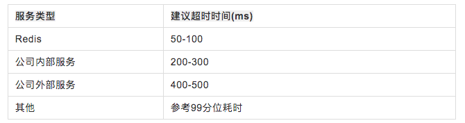 滴滴顺风车服务端之稳定性规范