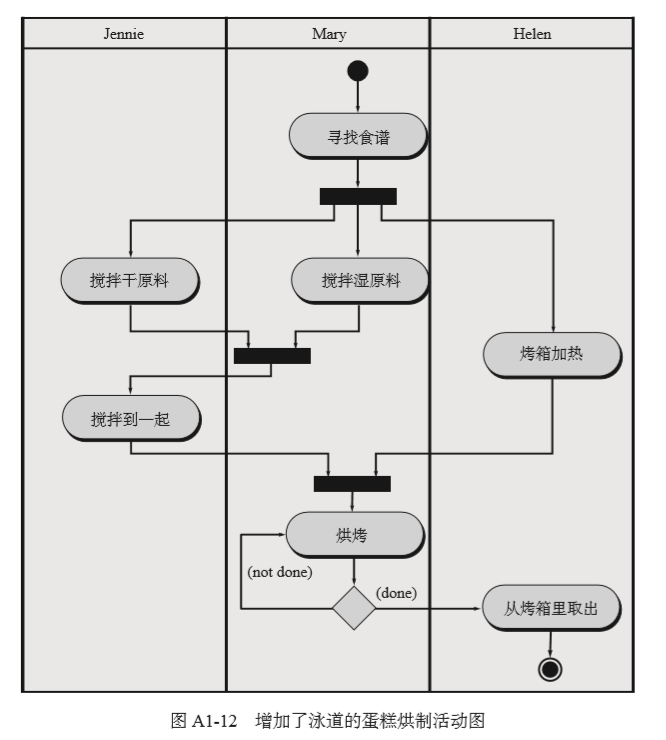 图 a1-12 增加了泳道的蛋烘制活动图