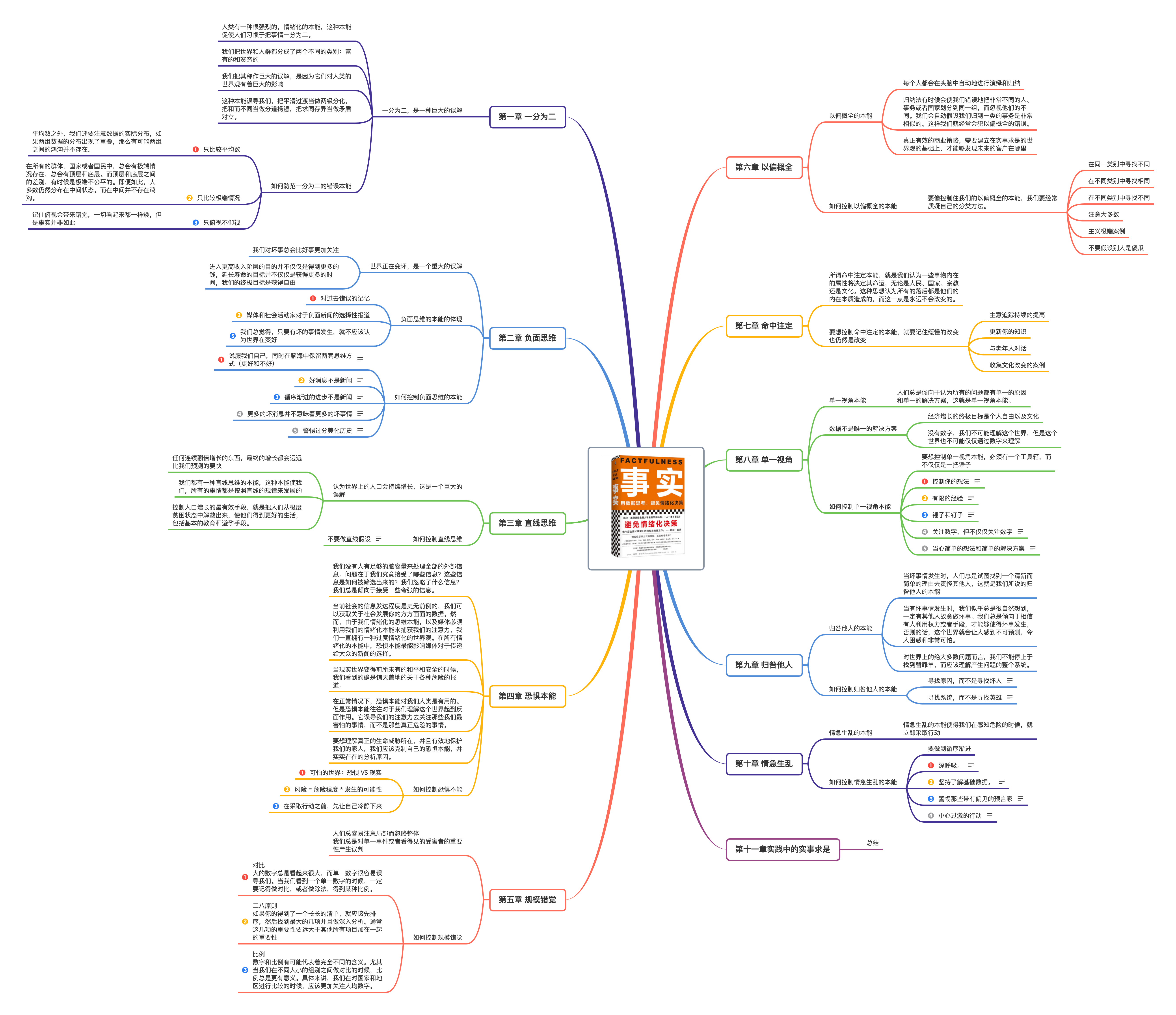 《事實》思維導圖