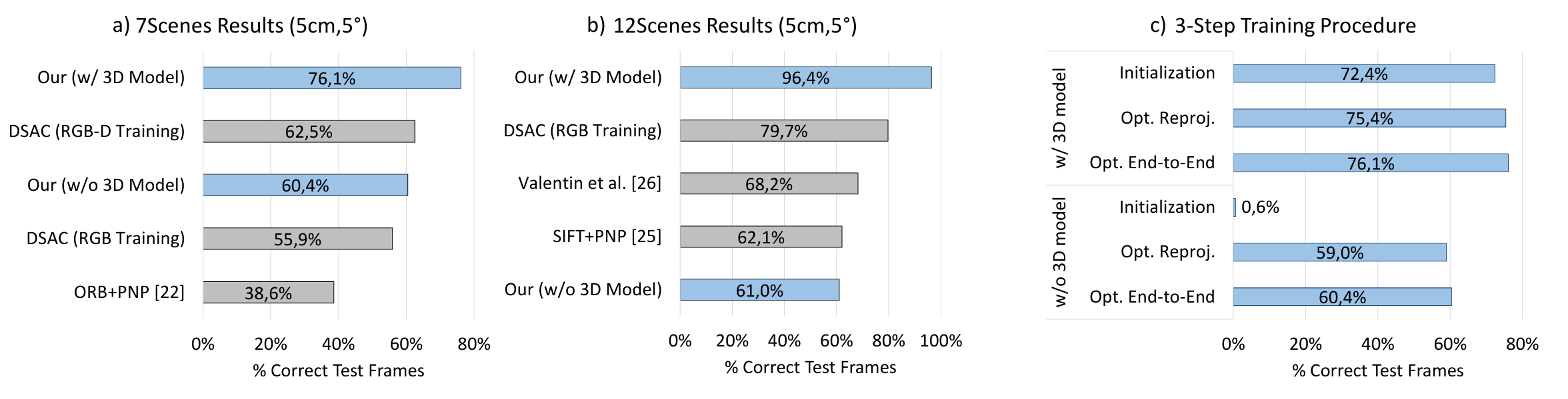 【论文笔记】视觉重定位 场景坐标回归 DSAC++ 2018_eric brachmann-CSDN博客
