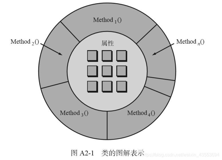 面向对象概念