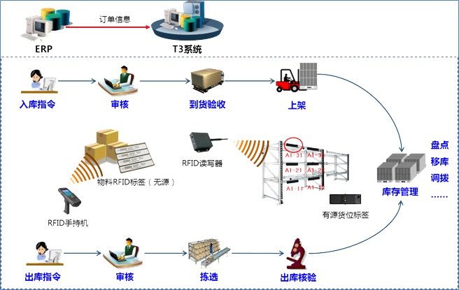 新导智能rfid智能仓库管理解决方案rfid智能仓库管理新导智能