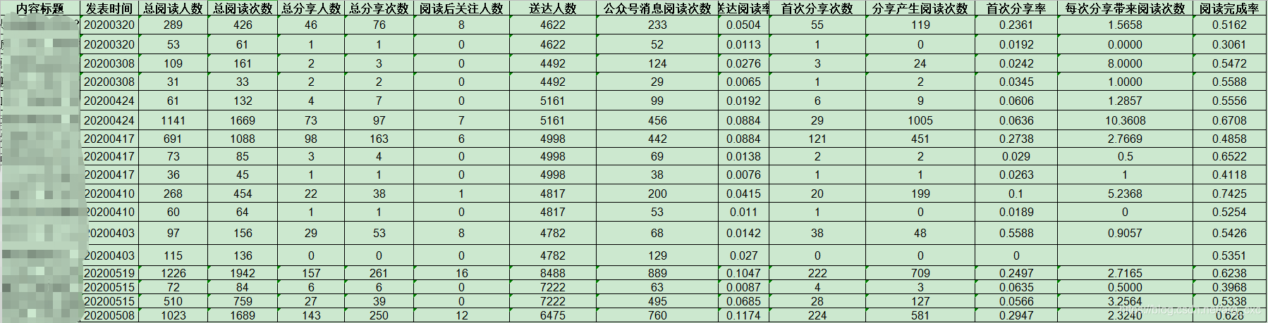 公众号推文源数据