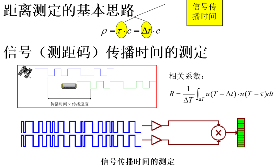  GPS解析GNHDT_GNSS模塊