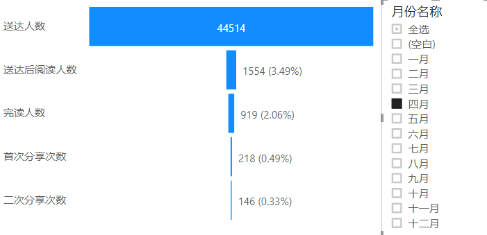 powerbi|漏斗图|漏斗模型:微信公众号数据argcxc的博客-