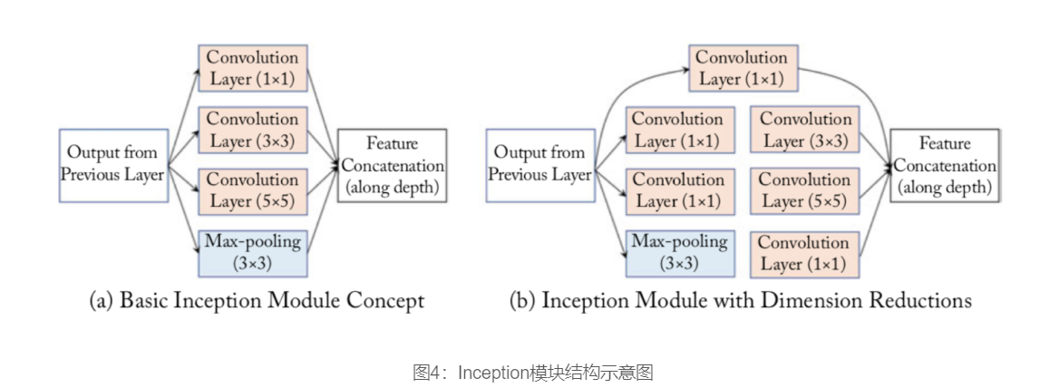 GoogLeNet识别眼疾iChallenge-PM