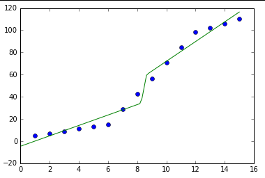 【Python】piecewise与curve_fit分段线性函数拟合_python curve_fit bounds_半盒果酱的博客-CSDN博客