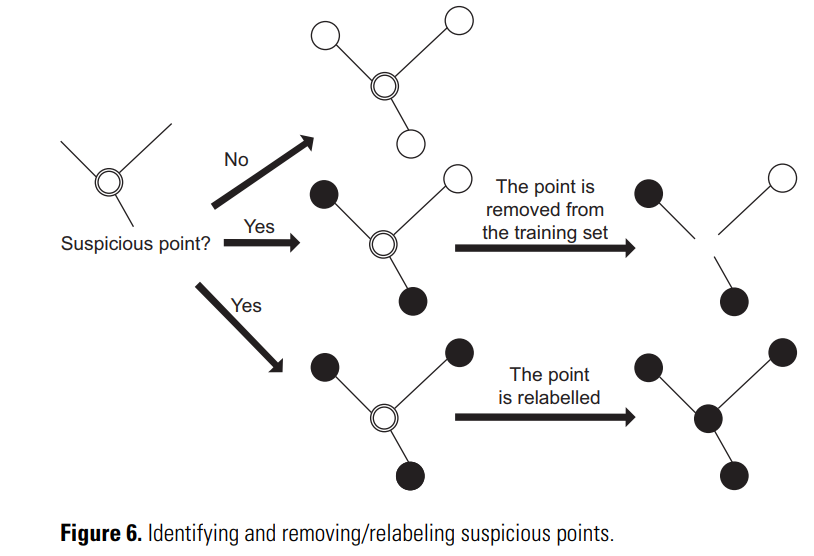 论文阅读笔记：A brief introduction to weakly supervised learning