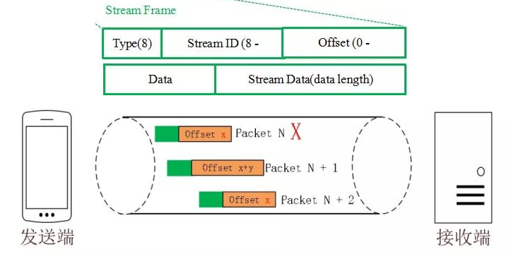 Stream Offset保证数据包有序性