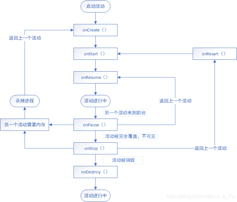 活动的生命周期