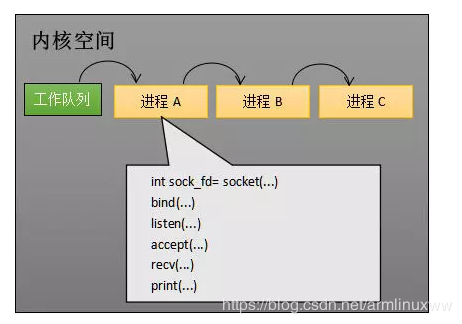 工作队列中有A、B、C三个进程