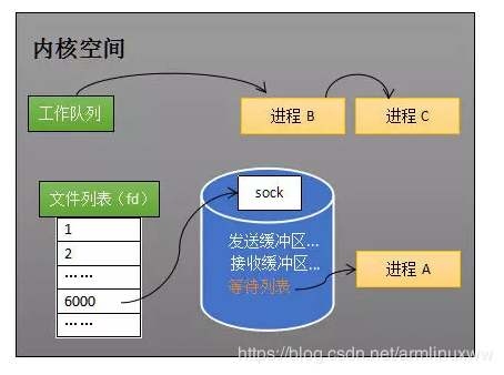 socket的等待队列