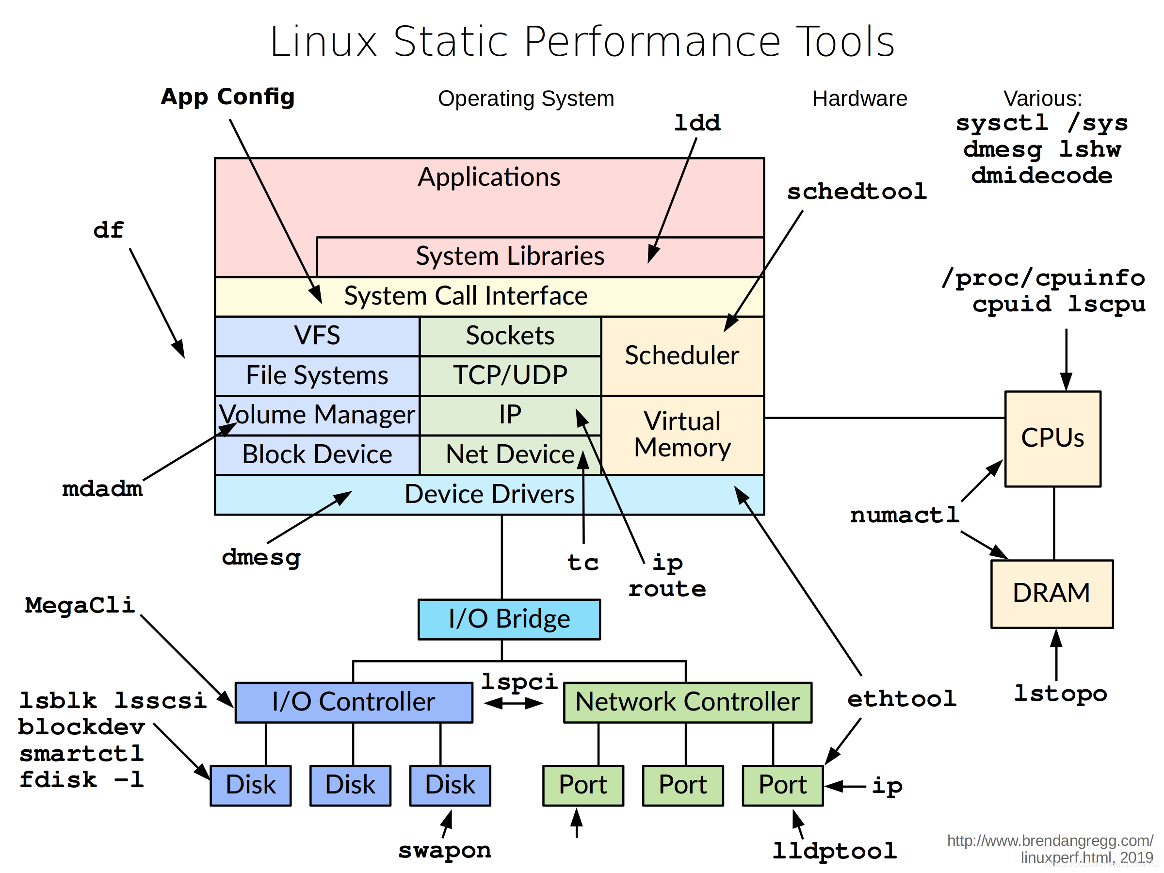 Linux Static Performance Tools