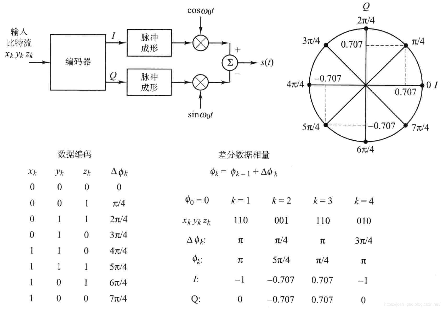 4.22-D8PSK调制的正交实现