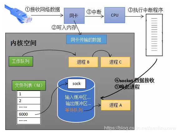 内核接受数据的全过程