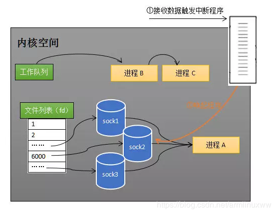 Sock2接收到了数据，中断程序唤起进程A