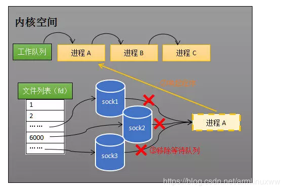 将进程A从所有等待队列中移除，再加入到工作队列里面