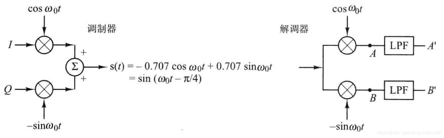 4.23-调制／解调器实例