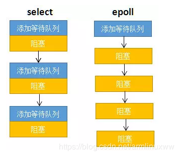 select与epoll