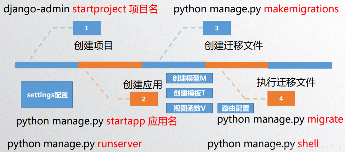 Django项目流程