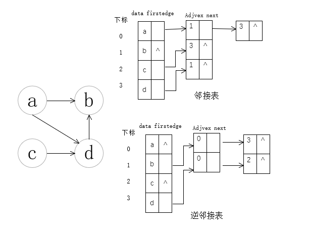 数据结构图存储结构邻接矩阵与邻接表c语言