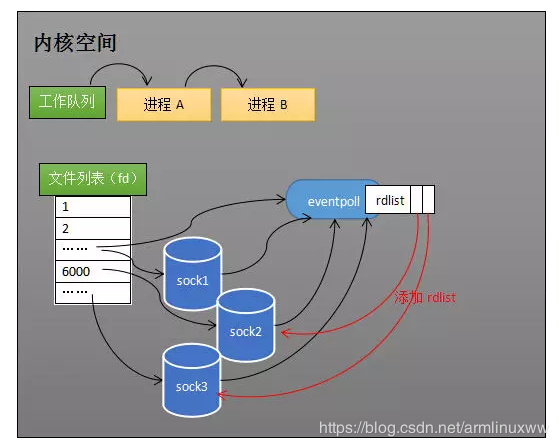 给就绪列表添加引用