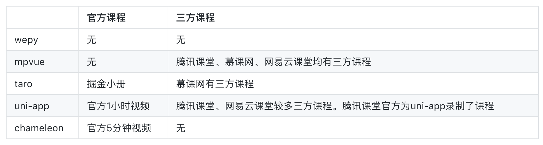 【前端】wepy/mpvue/taro/uni-app,多端开发框架哪家强?瑞新の博客:bennyrhys-