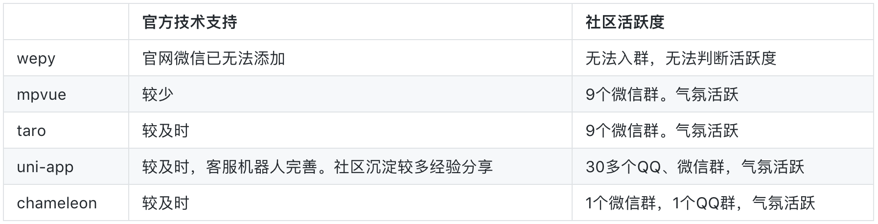 【前端】wepy/mpvue/taro/uni-app,多端开发框架哪家强?瑞新の博客:bennyrhys-