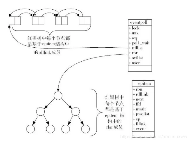 Epoll原理示意图