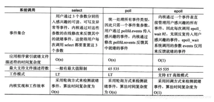 Select、Poll与Epoll的对比