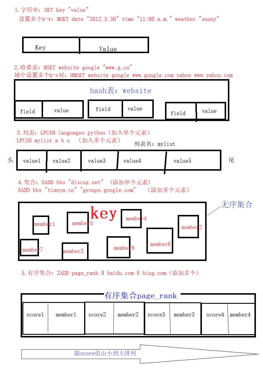 redis各种数据类型直观对比图——现在总能区分并记住吧