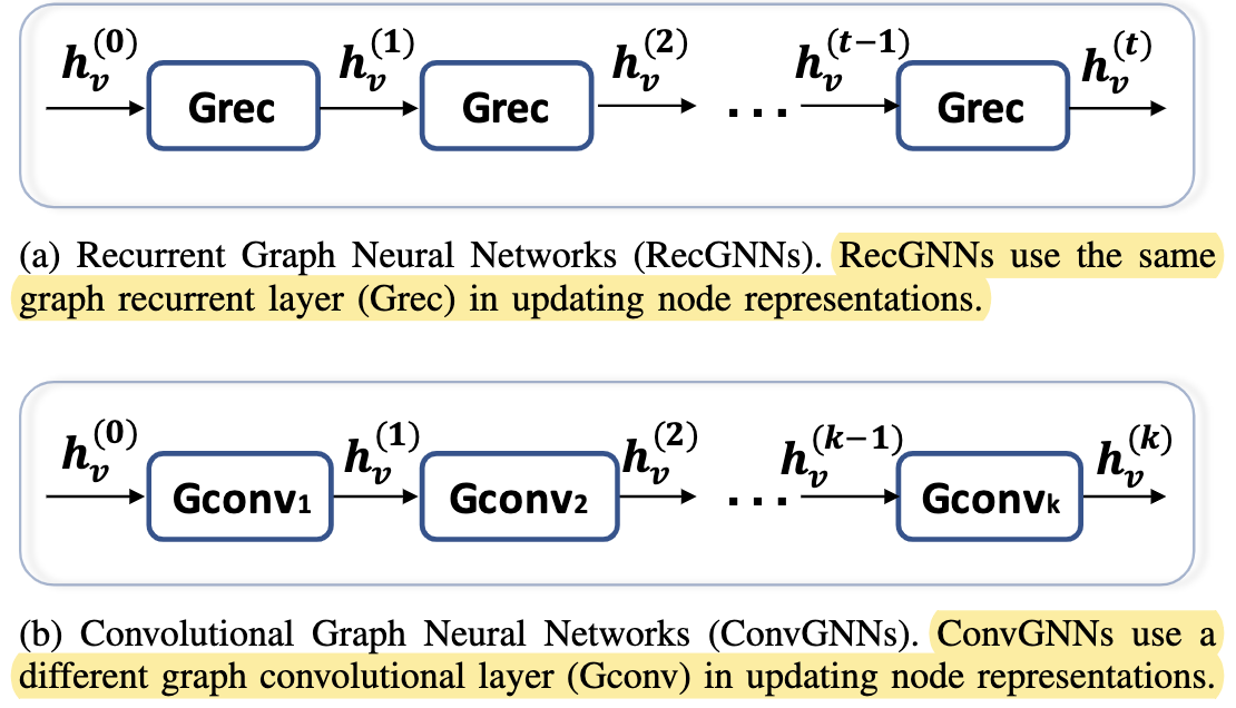 RecGNNs v.s. ConvGNNs
